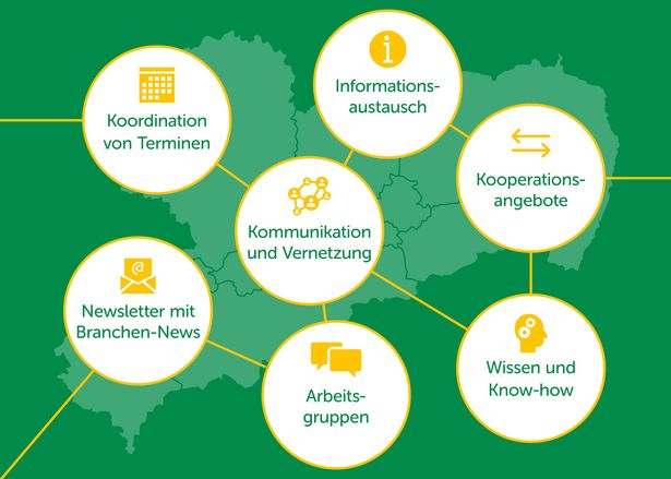 Darstellung der Funktion des Tourismusnetzwerk Sachsen